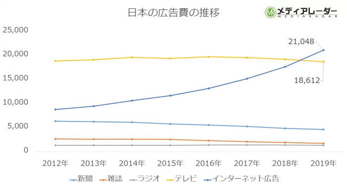 日本の広告費の推移