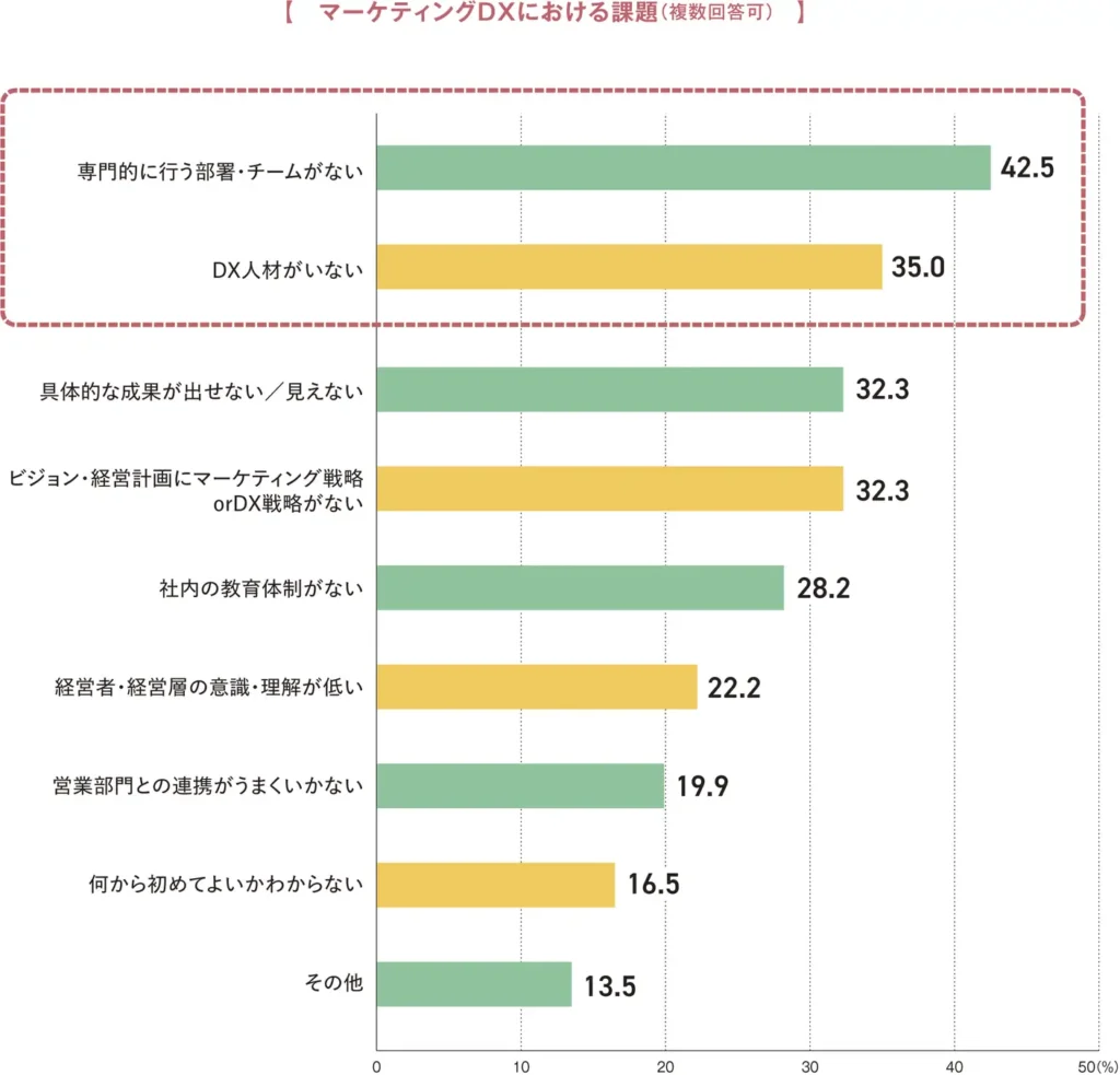 デジタル人材の不足