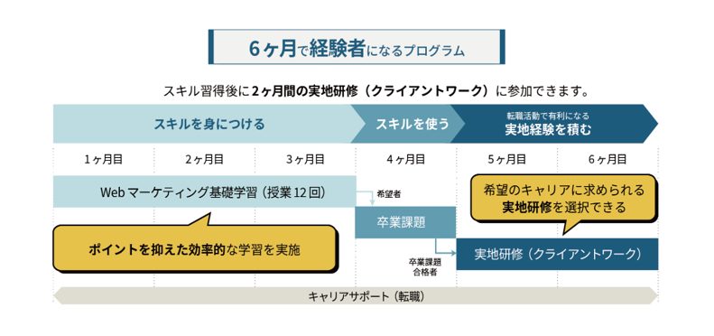 ワナビーアカデミー「Webマーケティングコース」のカリキュラム