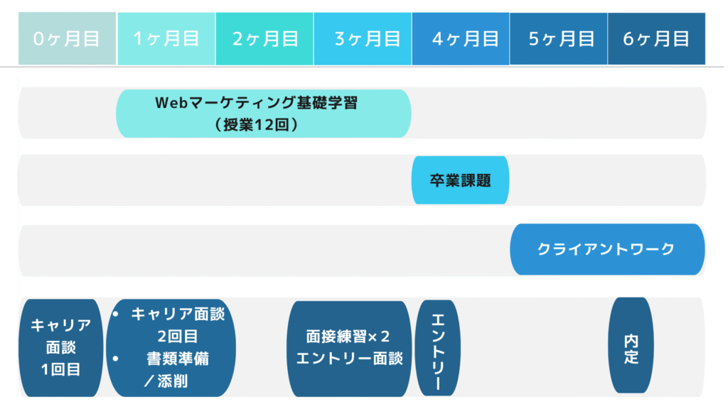 転職希望者のワナビーアカデミーの取り組みスケジュールイメージ