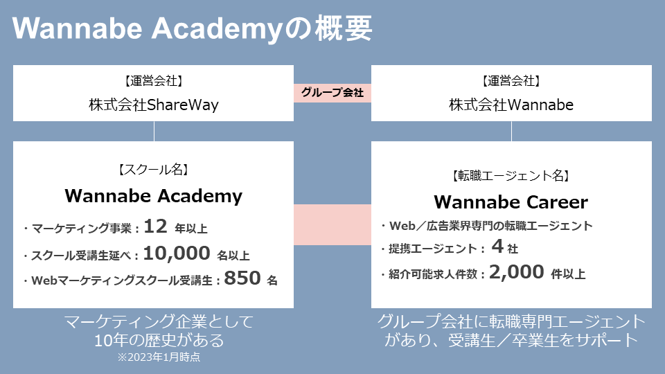Wannabe Academy（ワナビーアカデミー）の体制図