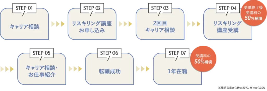 Wannabe Academyでリスキリング補助金を使って受講料の補填を受け取るステップ